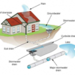 Where Does My Drain Start And Finish?