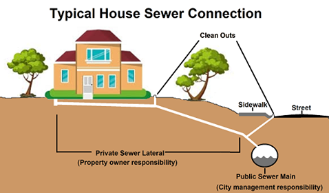 House Drains Sewer Connection Diagram