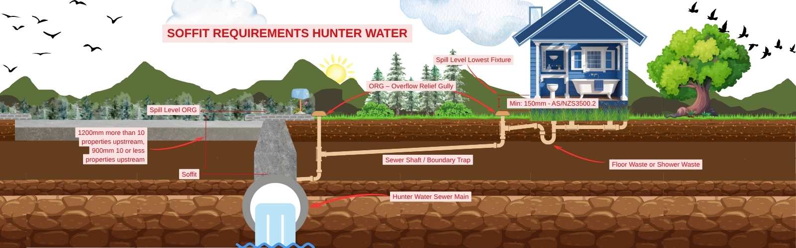 org soffit requirements hunter water ORG - Soffit Requirements Hunter Water