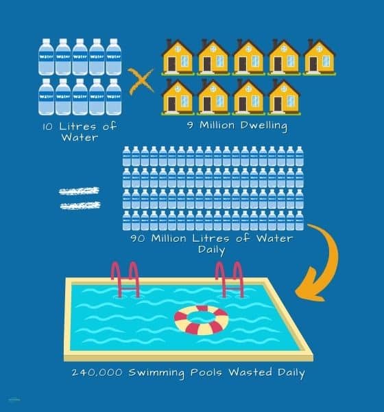 Australian Household Water Waste