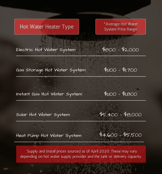 Hot Water System Purchase Cost